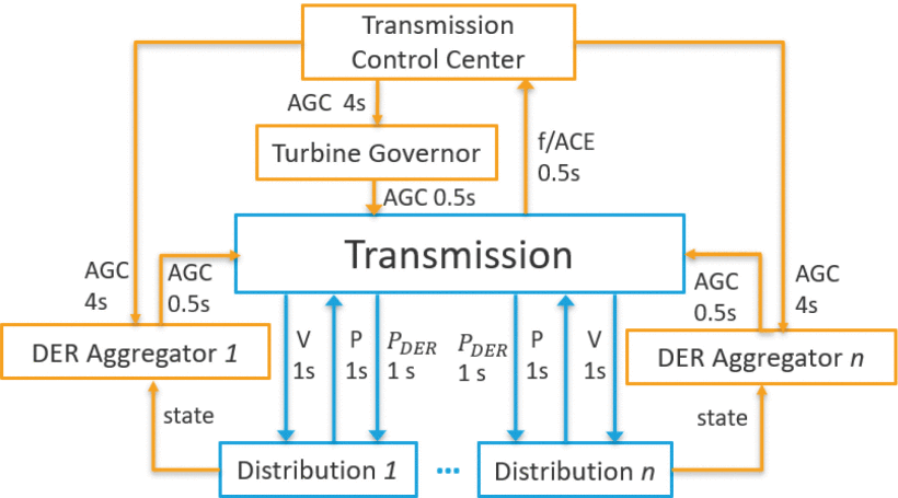 T-D Co-sim